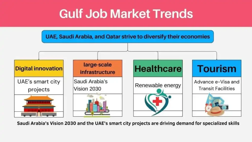 In-Demand Skills for Gulf Job Seekers