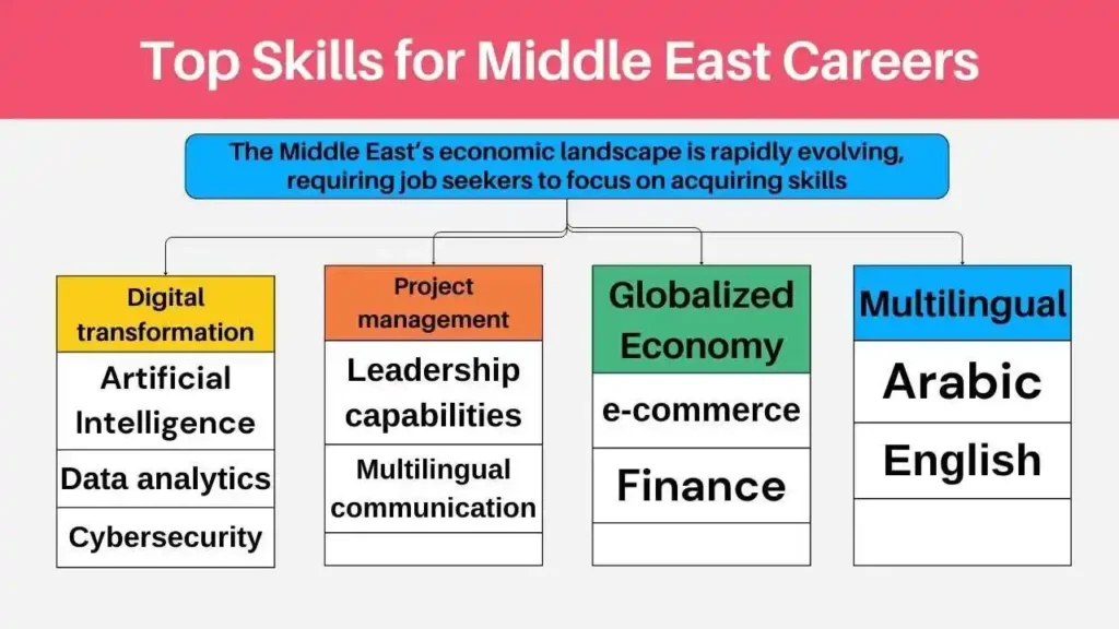 Top Skills for Middle East Careers