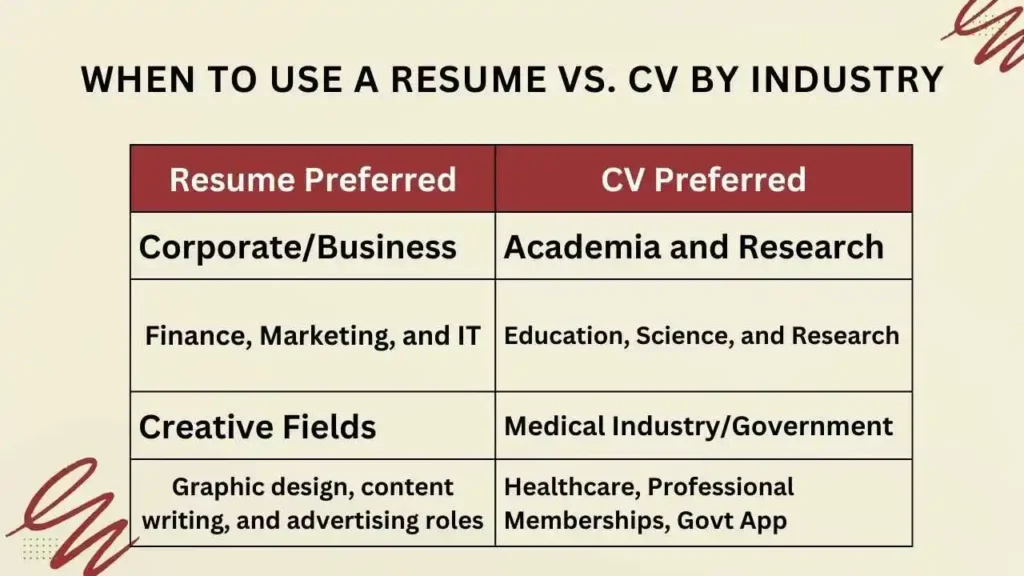 When to Use a Resume vs CV by Industry